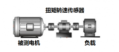 為什么電機(jī)轉(zhuǎn)矩測量結(jié)果與傳感器精度不匹配？